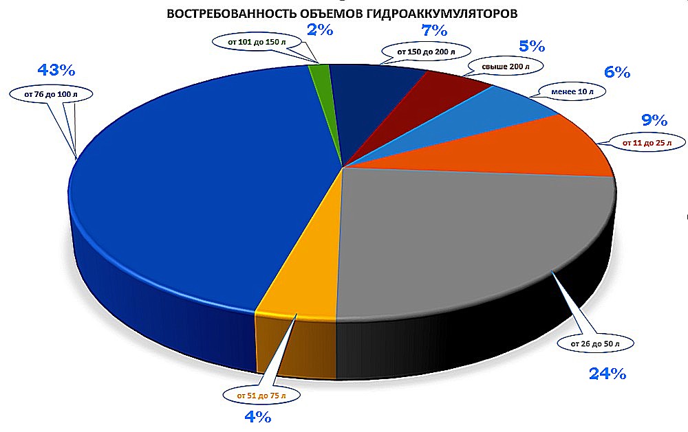 Диаграмма, наглядно показывающая популярность гидрофоров по общей вместительности баков