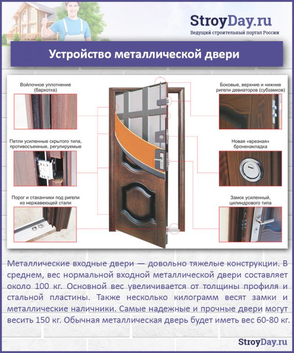 Устройство металлической двери