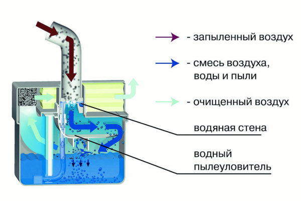 Вертикальный пылесос удобен в использовании и компактен