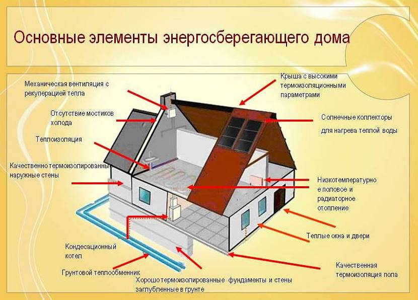 Конструкция стен энергоэффективного дома