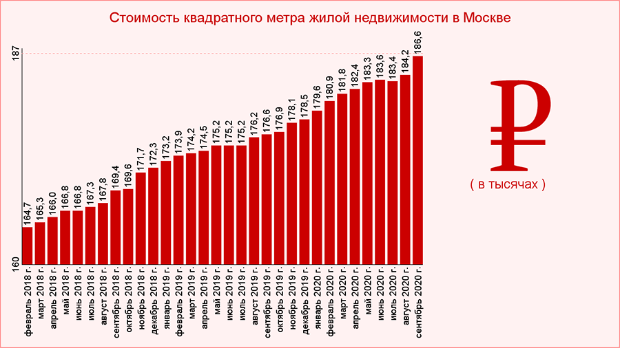 Динамика стоимости квадратного метра недвижимости в Москве