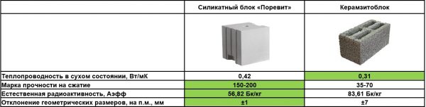 Характеристики силикатного и керамзитобетонного блоков